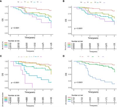 Metastatic lymph node burden impacts overall survival in submandibular gland cancer